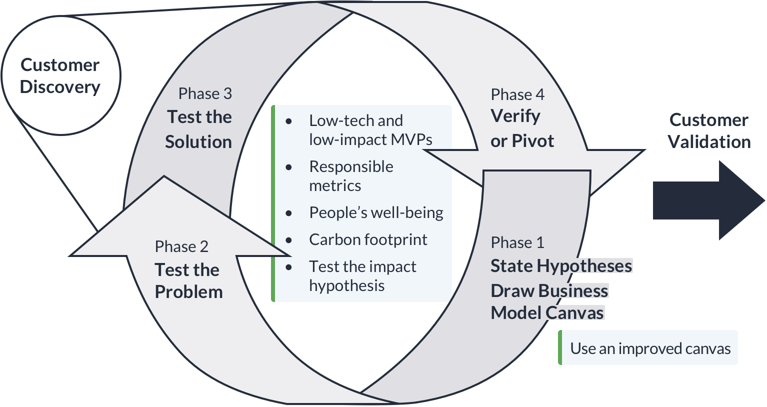 A graphics showing the Customer Discovery loop with added suggestions from this article.